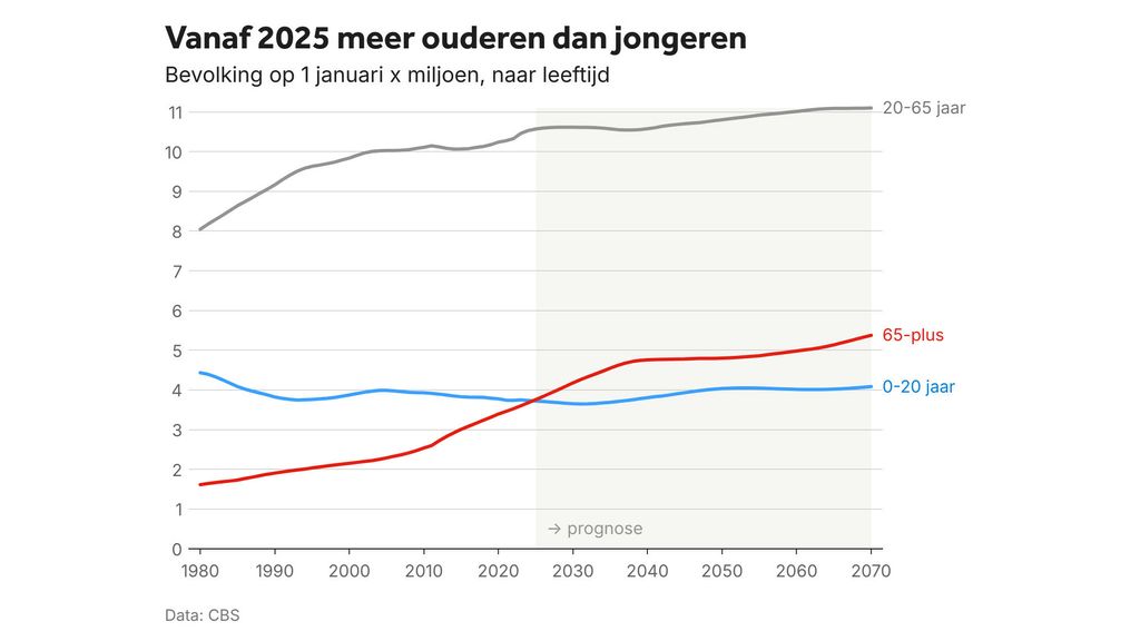 Bevolkingsprognose Nederland